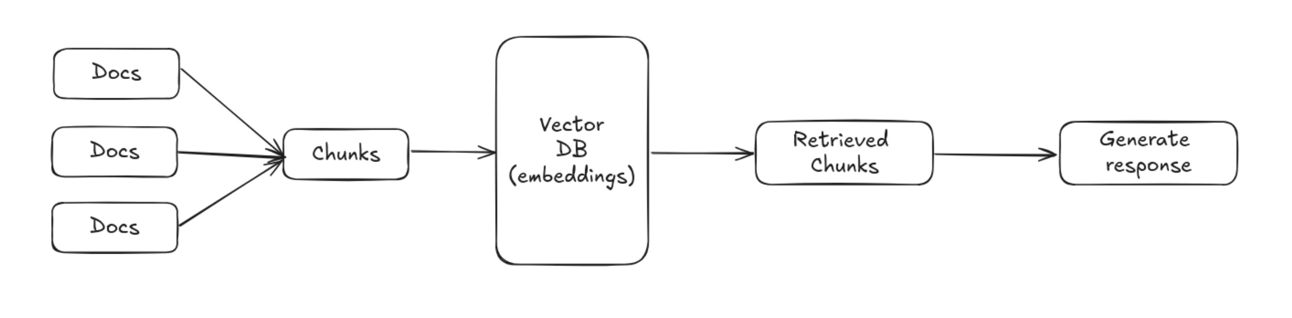 RAG Architecture